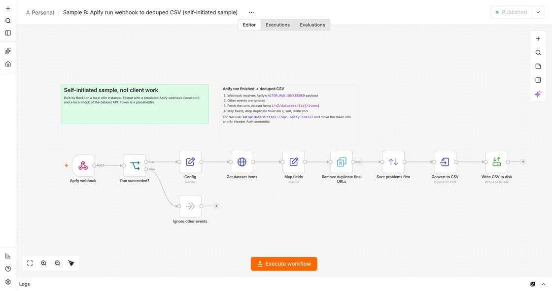 n8n editor canvas for Sample B: Apify webhook, a run-succeeded check that ignores other events, config, get dataset items, map fields, remove duplicate final URLs, sort problems first, convert to CSV and write to disk.